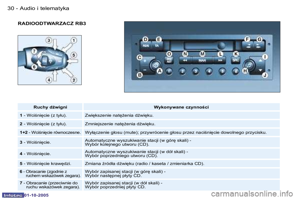 PEUGEOT 206 2005.5  Instrukcja obsługi (in Polish) �A�u�d�i�o� �i� �t�e�l�e�m�a�t�y�k�a�3�0 �-
�0�1�-�1�0�-�2�0�0�5
�3�1�A�u�d�i�o� �i� �t�e�l�e�m�a�t�y�k�a�-
�0�1�-�1�0�-�2�0�0�5
�R�A�D�I�O�O�D�T�W�A�R�Z�A�C�Z� �R�B�3
�R�u�c�h�y� �dE�w�i�g�n�i�W�y�k