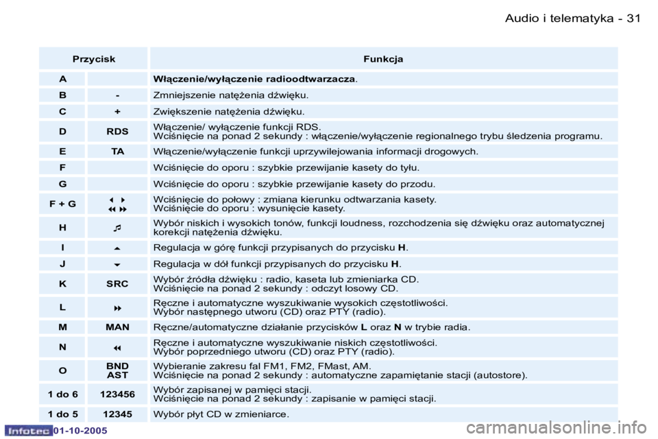 PEUGEOT 206 2005.5  Instrukcja obsługi (in Polish) �A�u�d�i�o� �i� �t�e�l�e�m�a�t�y�k�a�3�0 �-
�0�1�-�1�0�-�2�0�0�5
�3�1�A�u�d�i�o� �i� �t�e�l�e�m�a�t�y�k�a�-
�0�1�-�1�0�-�2�0�0�5
�P�r�z�y�c�i�s�k�F�u�n�k�c�j�a
�A �W�ł"�c�z�e�n�i�e�/�w�y�ł"