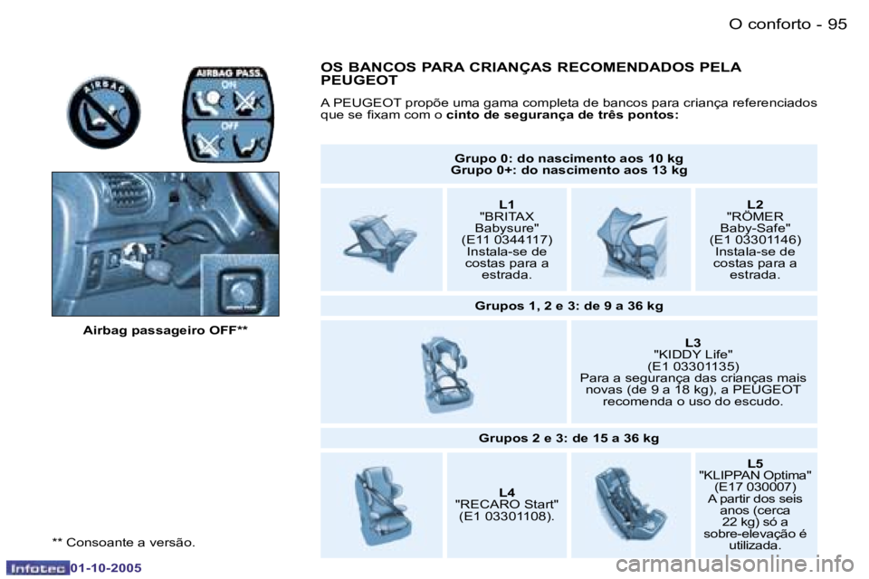 PEUGEOT 206 2005.5  Manual de utilização (in Portuguese) �O� �c�o�n�f�o�r�t�o�9�4 �-
�0�1�-�1�0�-�2�0�0�5
�9�5�O� �c�o�n�f�o�r�t�o�-
�0�1�-�1�0�-�2�0�0�5
�*�*� �C�o�n�s�o�a�n�t�e� �a� �v�e�r�s�ã�o�.�A�i�r�b�a�g� �p�a�s�s�a�g�e�i�r�o� �O�F�F�*�*
�G�r�u�p�o�