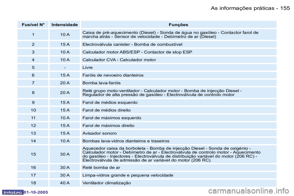 PEUGEOT 206 2005.5  Manual de utilização (in Portuguese) �A�s� �i�n�f�o�r�m�a�ç�õ�e�s� �p�r�á�t�i�c�a�s�1�5�4 �-
�0�1�-�1�0�-�2�0�0�5
�1�5�5�A�s� �i�n�f�o�r�m�a�ç�õ�e�s� �p�r�á�t�i�c�a�s�-
�0�1�-�1�0�-�2�0�0�5
�F�u�s�í�v�e�l� �N�° �I�n�t�e�n�s�i�d�a
