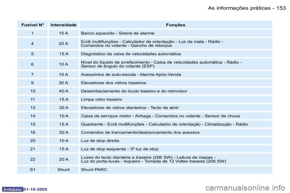 PEUGEOT 206 2005.5  Manual de utilização (in Portuguese) �A�s� �i�n�f�o�r�m�a�ç�õ�e�s� �p�r�á�t�i�c�a�s�1�5�2 �-
�0�1�-�1�0�-�2�0�0�5
�1�5�3�A�s� �i�n�f�o�r�m�a�ç�õ�e�s� �p�r�á�t�i�c�a�s�-
�0�1�-�1�0�-�2�0�0�5
�F�u�s�í�v�e�l� �N�° �I�n�t�e�n�s�i�d�a