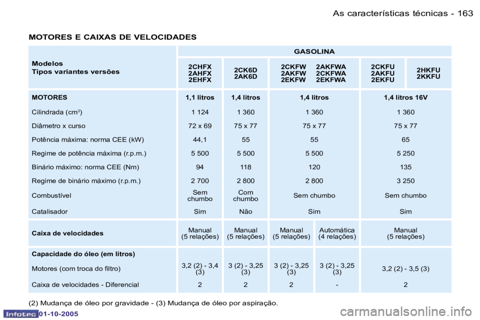 PEUGEOT 206 2005.5  Manual de utilização (in Portuguese) �1�6�3�A�s� �c�a�r�a�c�t�e�r�í�s�t�i�c�a�s� �t�é�c�n�i�c�a�s�-
�0�1�-�1�0�-�2�0�0�5
�M�o�d�e�l�o�s 
�T�i�p�o�s� �v�a�r�i�a�n�t�e�s� �v�e�r�s�õ�e�s�G�A�S�O�L�I�N�A�2�C�H�F�X 
�2�A�H�F�X
�2�E�H�F�X �
