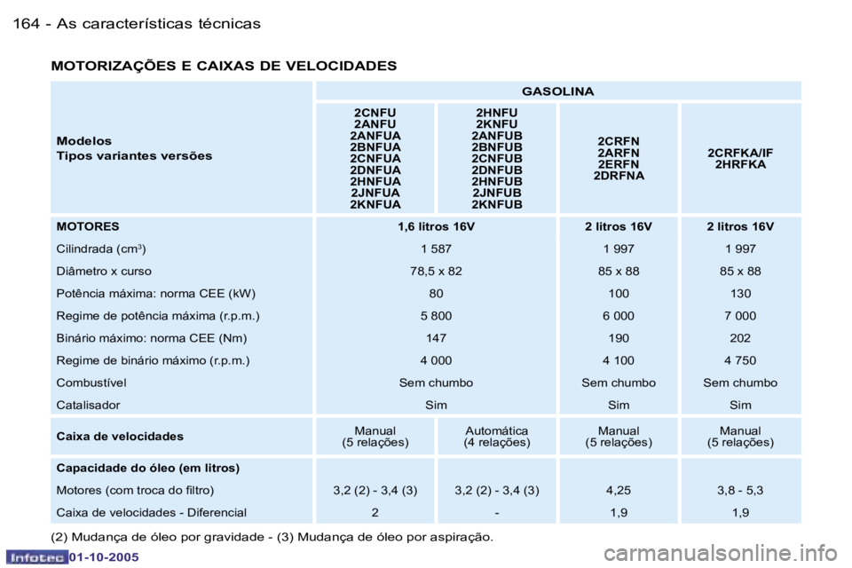 PEUGEOT 206 2005.5  Manual de utilização (in Portuguese) �A�s� �c�a�r�a�c�t�e�r�í�s�t�i�c�a�s� �t�é�c�n�i�c�a�s�1�6�4 �-
�0�1�-�1�0�-�2�0�0�5
�1�6�5�A�s� �c�a�r�a�c�t�e�r�í�s�t�i�c�a�s� �t�é�c�n�i�c�a�s�-
�0�1�-�1�0�-�2�0�0�5
�M�o�d�e�l�o�s 
�T�i�p�o�s�