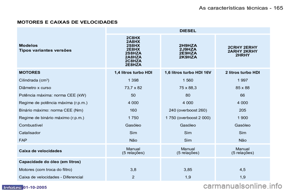 PEUGEOT 206 2005.5  Manual de utilização (in Portuguese) �A�s� �c�a�r�a�c�t�e�r�í�s�t�i�c�a�s� �t�é�c�n�i�c�a�s�1�6�4 �-
�0�1�-�1�0�-�2�0�0�5
�1�6�5�A�s� �c�a�r�a�c�t�e�r�í�s�t�i�c�a�s� �t�é�c�n�i�c�a�s�-
�0�1�-�1�0�-�2�0�0�5
�M�O�T�O�R�E�S� �E� �C�A�I�