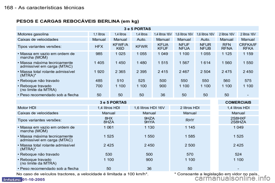 PEUGEOT 206 2005.5  Manual de utilização (in Portuguese) �A�s� �c�a�r�a�c�t�e�r�í�s�t�i�c�a�s� �t�é�c�n�i�c�a�s�1�6�8 �-
�0�1�-�1�0�-�2�0�0�5
�1�6�9�A�s� �c�a�r�a�c�t�e�r�í�s�t�i�c�a�s� �t�é�c�n�i�c�a�s�-
�0�1�-�1�0�-�2�0�0�5
�P�E�S�O�S� �E� �C�A�R�G�A�