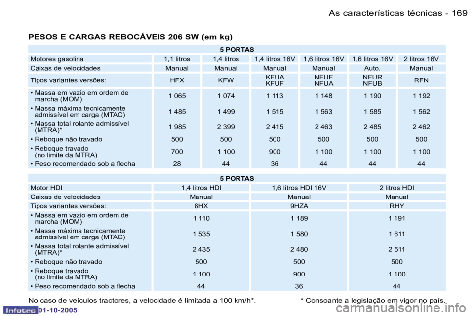 PEUGEOT 206 2005.5  Manual de utilização (in Portuguese) �A�s� �c�a�r�a�c�t�e�r�í�s�t�i�c�a�s� �t�é�c�n�i�c�a�s�1�6�8 �-
�0�1�-�1�0�-�2�0�0�5
�1�6�9�A�s� �c�a�r�a�c�t�e�r�í�s�t�i�c�a�s� �t�é�c�n�i�c�a�s�-
�0�1�-�1�0�-�2�0�0�5
�P�E�S�O�S� �E� �C�A�R�G�A�