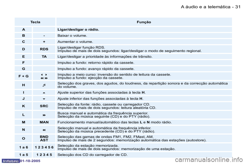 PEUGEOT 206 2005.5  Manual de utilização (in Portuguese) �A� �á�u�d�i�o� �e� �a� �t�e�l�e�m�á�t�i�c�a�3�0 �-
�0�1�-�1�0�-�2�0�0�5
�3�1�A� �á�u�d�i�o� �e� �a� �t�e�l�e�m�á�t�i�c�a�-
�0�1�-�1�0�-�2�0�0�5
�T�e�c�l�a�F�u�n�ç�ã�o
�A �L�i�g�a�r�/�d�e�s�l�i�