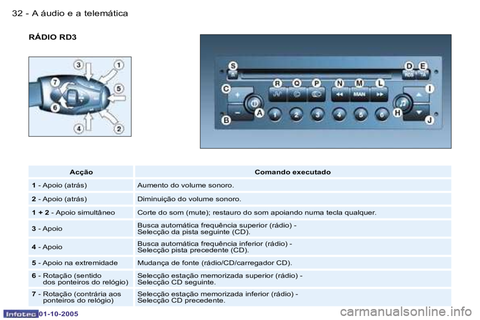 PEUGEOT 206 2005.5  Manual de utilização (in Portuguese) �A� �á�u�d�i�o� �e� �a� �t�e�l�e�m�á�t�i�c�a�3�2 �-
�0�1�-�1�0�-�2�0�0�5
�3�3�A� �á�u�d�i�o� �e� �a� �t�e�l�e�m�á�t�i�c�a�-
�0�1�-�1�0�-�2�0�0�5
�R�Á�D�I�O� �R�D�3
�A�c�ç�ã�o�C�o�m�a�n�d�o� �e�