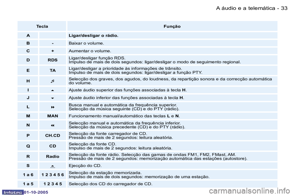 PEUGEOT 206 2005.5  Manual de utilização (in Portuguese) �A� �á�u�d�i�o� �e� �a� �t�e�l�e�m�á�t�i�c�a�3�2 �-
�0�1�-�1�0�-�2�0�0�5
�3�3�A� �á�u�d�i�o� �e� �a� �t�e�l�e�m�á�t�i�c�a�-
�0�1�-�1�0�-�2�0�0�5
�T�e�c�l�a�F�u�n�ç�ã�o
�A �L�i�g�a�r�/�d�e�s�l�i�