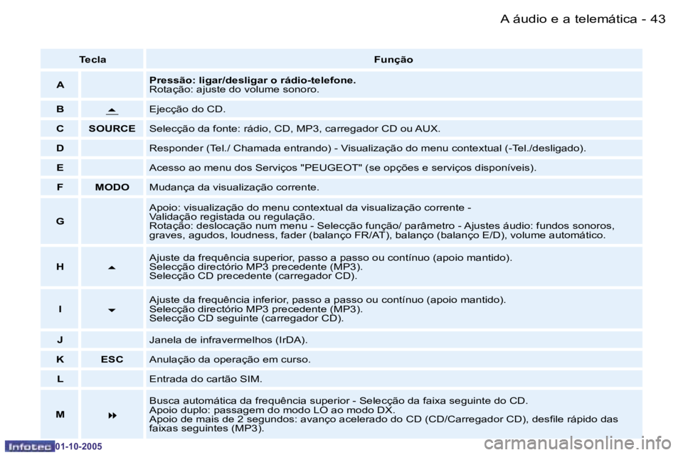 PEUGEOT 206 2005.5  Manual de utilização (in Portuguese) �4�3
�-�A� �á�u�d�i�o� �e� �a� �t�e�l�e�m�á�t�i�c�a
�0�1�-�1�0�-�2�0�0�5
�T�e�c�l�a
�F�u�n�ç�ã�o
�A �P�r�e�s�s�ã�o�:� �l�i�g�a�r�/�d�e�s�l�i�g�a�r� �o� �r�á�d�i�o�-�t�e�l�e�f�o�n�e�. 
�R�o�t�a�
