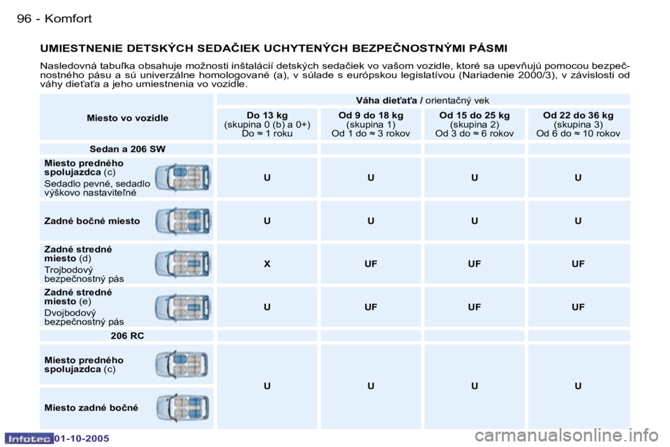 PEUGEOT 206 2005.5  Návod na použitie (in Slovakian) �K�o�m�f�o�r�t
�9�6 �-
�0�1�-�1�0�-�2�0�0�5
�9�7
�K�o�m�f�o�r�t
�-
�0�1�-�1�0�-�2�0�0�5
�U�M�I�E�S�T�N�E�N�I�E� �D�E�T�S�K�Ý�C�H� �S�E�D�A�Č�I�E�K� �U�C�H�Y�T�E�N�Ý�C�H� �B�E�Z�P�E�Č�N�O�S�T�N�Ý�
