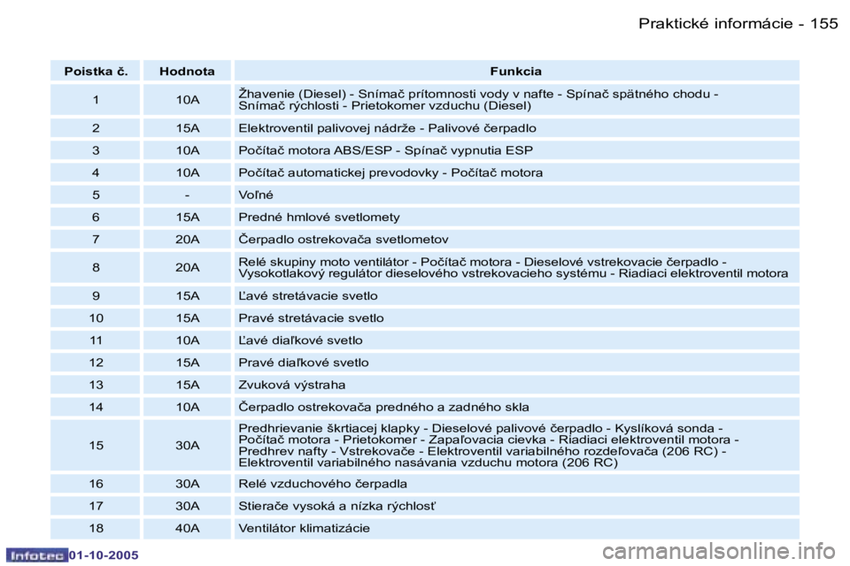 PEUGEOT 206 2005.5  Návod na použitie (in Slovakian) �P�r�a�k�t�i�c�k�é� �i�n�f�o�r�m�á�c�i�e�1�5�4 �-
�0�1�-�1�0�-�2�0�0�5
�1�5�5�P�r�a�k�t�i�c�k�é� �i�n�f�o�r�m�á�c�i�e�-
�0�1�-�1�0�-�2�0�0�5
�P�o�i�s�t�k�a� �č�. �H�o�d�n�o�t�a�F�u�n�k�c�i�a
�1 �