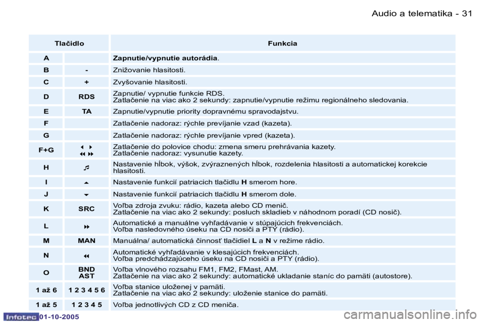 PEUGEOT 206 2005.5  Návod na použitie (in Slovakian) �A�u�d�i�o� �a� �t�e�l�e�m�a�t�i�k�a�3�0 �-
�0�1�-�1�0�-�2�0�0�5
�3�1�A�u�d�i�o� �a� �t�e�l�e�m�a�t�i�k�a�-
�0�1�-�1�0�-�2�0�0�5
�T�l�a�č�i�d�l�o�F�u�n�k�c�i�a
�A �Z�a�p�n�u�t�i�e�/�v�y�p�n�u�t�i�e� 