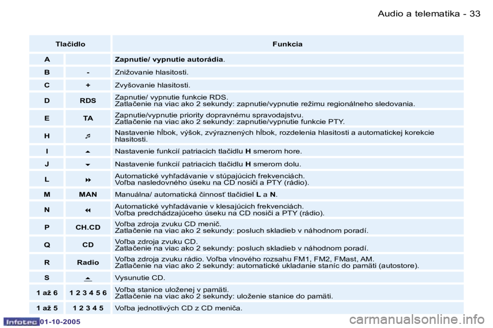 PEUGEOT 206 2005.5  Návod na použitie (in Slovakian) �A�u�d�i�o� �a� �t�e�l�e�m�a�t�i�k�a�3�2 �-
�0�1�-�1�0�-�2�0�0�5
�3�3�A�u�d�i�o� �a� �t�e�l�e�m�a�t�i�k�a�-
�0�1�-�1�0�-�2�0�0�5
�T�l�a�č�i�d�l�o�F�u�n�k�c�i�a
�A �Z�a�p�n�u�t�i�e�/� �v�y�p�n�u�t�i�e