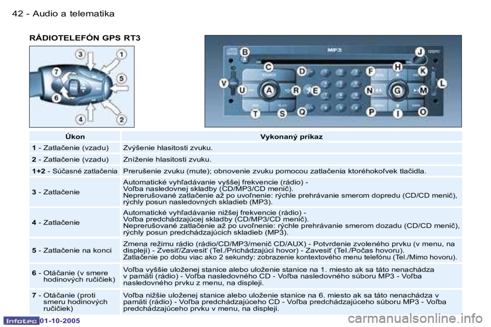 PEUGEOT 206 2005.5  Návod na použitie (in Slovakian) �A�u�d�i�o� �a� �t�e�l�e�m�a�t�i�k�a�4�2 �-
�0�1�-�1�0�-�2�0�0�5
�R�Á�D�I�O�T�E�L�E�F�Ó�N� �G�P�S� �R�T�3
�Ú�k�o�n�V�y�k�o�n�a�n�ý� �p�r�í�k�a�z
�1 � �-� �Z�a�t�l�a�č�e�n�i�e� �(�v�z�a�d�u�) �Z�