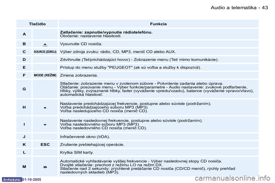 PEUGEOT 206 2005.5  Návod na použitie (in Slovakian) �4�3
�-�A�u�d�i�o� �a� �t�e�l�e�m�a�t�i�k�a
�0�1�-�1�0�-�2�0�0�5
�T�l�a�č�i�d�l�o
�F�u�n�k�c�i�a
�A �Z�a�t�l�a�č�e�n�i�e�:� �z�a�p�n�u�t�i�e�/�v�y�p�n�u�t�i�e� �r�á�d�i�o�t�e�l�e�f�ó�n�u�. 
�O�t�o