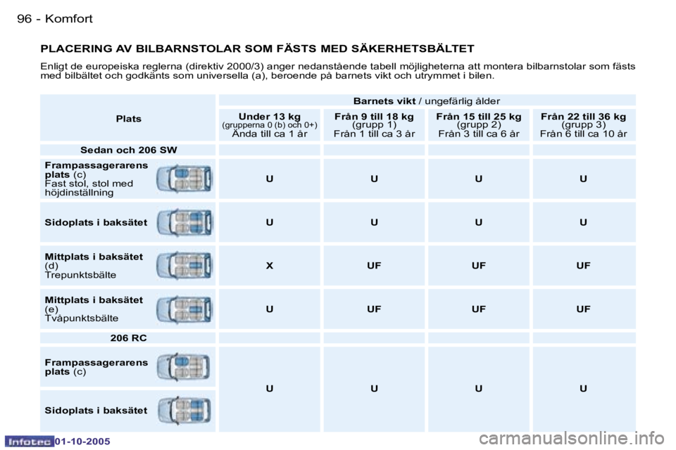 PEUGEOT 206 2005.5  Bruksanvisningar (in Swedish) �K�o�m�f�o�r�t
�9�6 �-
�0�1�-�1�0�-�2�0�0�5
�9�7
�K�o�m�f�o�r�t
�-
�0�1�-�1�0�-�2�0�0�5
�P�L�A�C�E�R�I�N�G� �A�V� �B�I�L�B�A�R�N�S�T�O�L�A�R� �S�O�M� �F�Ä�S�T�S� �M�E�D� �S�Ä�K�E�R�H�E�T�S�B�Ä�L�T�