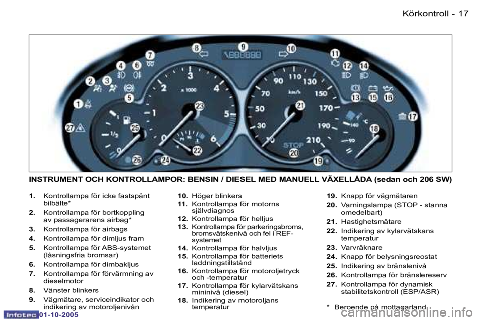 PEUGEOT 206 2005.5  Bruksanvisningar (in Swedish) �1�7�K�ö�r�k�o�n�t�r�o�l�l�-
�0�1�-�1�0�-�2�0�0�5
�1�.�  �K�o�n�t�r�o�l�l�a�m�p�a� �f�ö�r� �i�c�k�e� �f�a�s�t�s�p�ä�n�t� 
�b�i�l�b�ä�l�t�e�*
�2�.�  �K�o�n�t�r�o�l�l�a�m�p�a� �f�ö�r� �b�o�r�t�k�o�