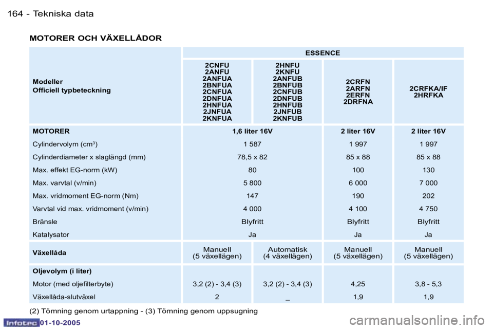 PEUGEOT 206 2005.5  Bruksanvisningar (in Swedish) �T�e�k�n�i�s�k�a� �d�a�t�a�1�6�4 �-
�0�1�-�1�0�-�2�0�0�5
�1�6�5�T�e�k�n�i�s�k�a� �d�a�t�a�-
�0�1�-�1�0�-�2�0�0�5
�M�o�d�e�l�l�e�r 
�O�f�i�c�i�e�l�l� �t�y�p�b�e�t�e�c�k�n�i�n�g�E�S�S�E�N�C�E
�2�C�N�F�U