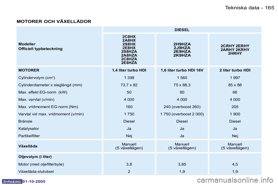 PEUGEOT 206 2005.5  Bruksanvisningar (in Swedish) �T�e�k�n�i�s�k�a� �d�a�t�a�1�6�4 �-
�0�1�-�1�0�-�2�0�0�5
�1�6�5�T�e�k�n�i�s�k�a� �d�a�t�a�-
�0�1�-�1�0�-�2�0�0�5
�M�O�T�O�R�E�R� �O�C�H� �V�Ä�X�E�L�L�Å�D�O�R
�M�o�d�e�l�l�e�r 
�O�f�i�c�i�e�l�l� �t�y