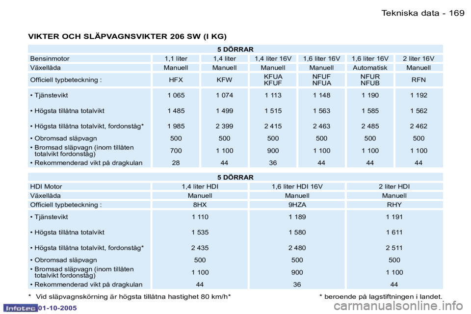 PEUGEOT 206 2005.5  Bruksanvisningar (in Swedish) �T�e�k�n�i�s�k�a� �d�a�t�a�1�6�8 �-
�0�1�-�1�0�-�2�0�0�5
�1�6�9�T�e�k�n�i�s�k�a� �d�a�t�a�-
�0�1�-�1�0�-�2�0�0�5
�V�I�K�T�E�R� �O�C�H� �S�L�Ä�P�V�A�G�N�S�V�I�K�T�E�R� �2�0�6� �S�W� �(�I� �K�G�)
�5� �