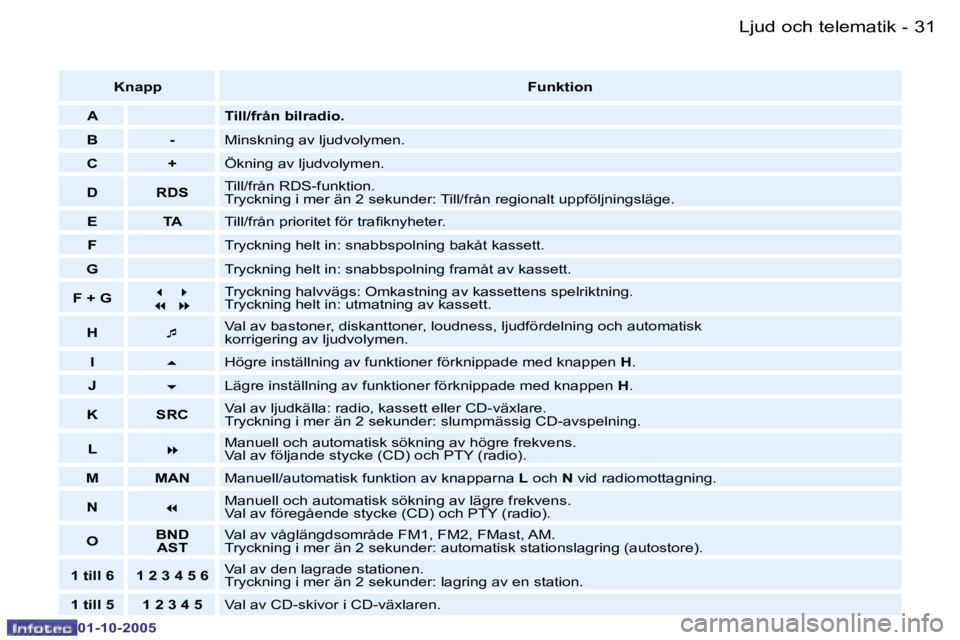 PEUGEOT 206 2005.5  Bruksanvisningar (in Swedish) �L�j�u�d� �o�c�h� �t�e�l�e�m�a�t�i�k�3�0 �-
�0�1�-�1�0�-�2�0�0�5
�3�1�L�j�u�d� �o�c�h� �t�e�l�e�m�a�t�i�k�-
�0�1�-�1�0�-�2�0�0�5
�K�n�a�p�p�F�u�n�k�t�i�o�n
�A �T�i�l�l�/�f�r�å�n� �b�i�l�r�a�d�i�o�.
�