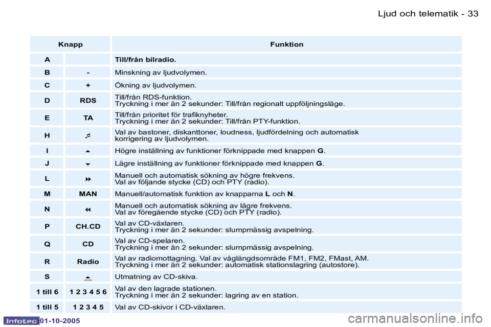 PEUGEOT 206 2005.5  Bruksanvisningar (in Swedish) �L�j�u�d� �o�c�h� �t�e�l�e�m�a�t�i�k�3�2 �-
�0�1�-�1�0�-�2�0�0�5
�3�3�L�j�u�d� �o�c�h� �t�e�l�e�m�a�t�i�k�-
�0�1�-�1�0�-�2�0�0�5
�K�n�a�p�p�F�u�n�k�t�i�o�n
�A �T�i�l�l�/�f�r�å�n� �b�i�l�r�a�d�i�o�.
�
