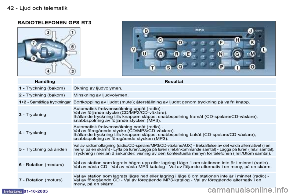 PEUGEOT 206 2005.5  Bruksanvisningar (in Swedish) �L�j�u�d� �o�c�h� �t�e�l�e�m�a�t�i�k�4�2 �-
�0�1�-�1�0�-�2�0�0�5
�R�A�D�I�O�T�E�L�E�F�O�N�E�N� �G�P�S� �R�T�3
�H�a�n�d�l�i�n�g�R�e�s�u�l�t�a�t
�1 � �-� �T�r�y�c�k�n�i�n�g� �(�b�a�k�o�m�) �Ö�k�n�i�n�g