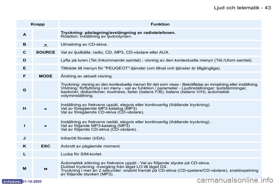 PEUGEOT 206 2005.5  Bruksanvisningar (in Swedish) �4�3
�-�L�j�u�d� �o�c�h� �t�e�l�e�m�a�t�i�k
�0�1�-�1�0�-�2�0�0�5
�K�n�a�p�p
�F�u�n�k�t�i�o�n
�A �T�r�y�c�k�n�i�n�g�:� �p�å�s�l�a�g�n�i�n�g�/�a�v�s�t�ä�n�g�n�i�n�g� �a�v� �r�a�d�i�o�t�e�l�e�f�o�n�e�n