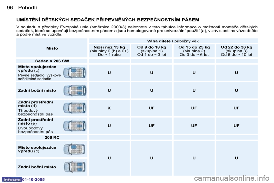 PEUGEOT 206 2005.5  Návod na použití (in Czech) �P�o�h�o�d�l�í
�9�6 �-
�0�1�-�1�0�-�2�0�0�5
�9�7
�P�o�h�o�d�l�í
�-
�0�1�-�1�0�-�2�0�0�5
�U�M�Í�S�T(�N�Í� �D(�T�S�K�Ý�C�H� �S�E�D�A�Č�E�K� �P8�I�P�E�V�N(�N�Ý�C�H� �B�E�Z�P�E�Č�N�O�S�T�N�Í�