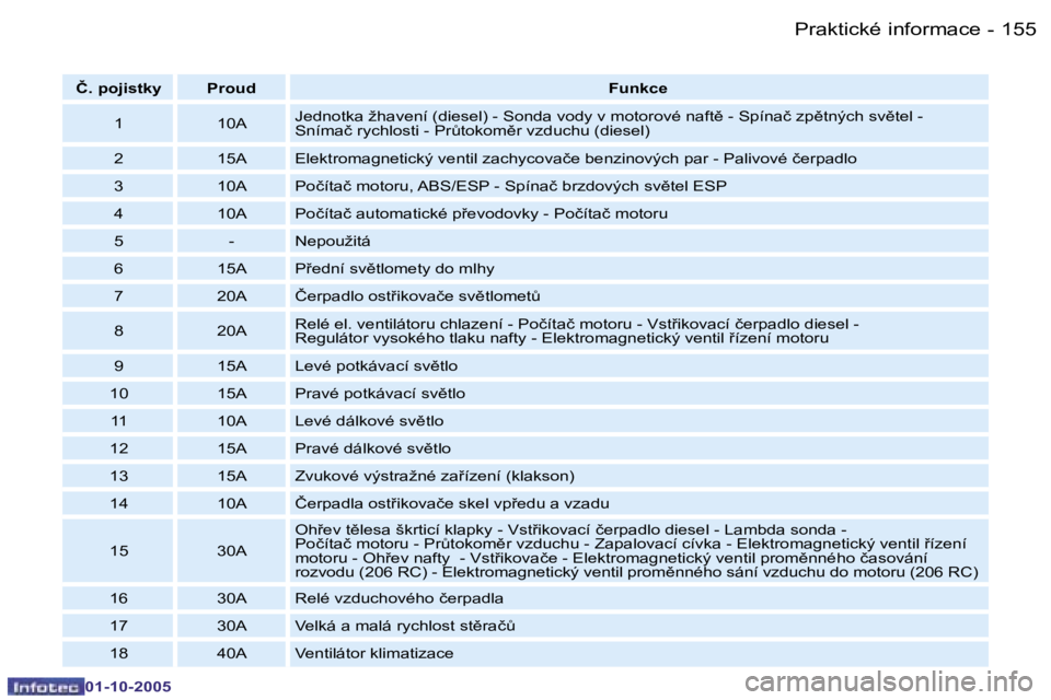 PEUGEOT 206 2005.5  Návod na použití (in Czech) �P�r�a�k�t�i�c�k�é� �i�n�f�o�r�m�a�c�e�1�5�4 �-
�0�1�-�1�0�-�2�0�0�5
�1�5�5�P�r�a�k�t�i�c�k�é� �i�n�f�o�r�m�a�c�e�-
�0�1�-�1�0�-�2�0�0�5
�Č�.� �p�o�j�i�s�t�k�y �P�r�o�u�d�F�u�n�k�c�e
�1 �1�0�A �J�e