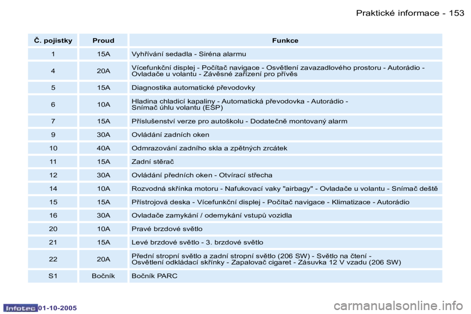 PEUGEOT 206 2005.5  Návod na použití (in Czech) �P�r�a�k�t�i�c�k�é� �i�n�f�o�r�m�a�c�e�1�5�2 �-
�0�1�-�1�0�-�2�0�0�5
�1�5�3�P�r�a�k�t�i�c�k�é� �i�n�f�o�r�m�a�c�e�-
�0�1�-�1�0�-�2�0�0�5
�Č�.� �p�o�j�i�s�t�k�y �P�r�o�u�d�F�u�n�k�c�e
�1 �1�5�A �V�y