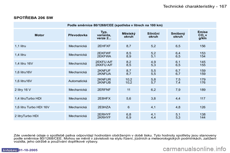 PEUGEOT 206 2005.5  Návod na použití (in Czech) �T�e�c�h�n�i�c�k�é� �c�h�a�r�a�k�t�e�r�i�s�t�i�k�y�1�6�6 �-
�0�1�-�1�0�-�2�0�0�5
�1�6�7�T�e�c�h�n�i�c�k�é� �c�h�a�r�a�k�t�e�r�i�s�t�i�k�y�-
�0�1�-�1�0�-�2�0�0�5
�S�P�O�T8�E�B�A� �2�0�6� �S�W
�P�o�d