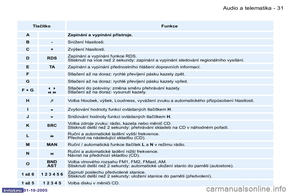PEUGEOT 206 2005.5  Návod na použití (in Czech) �A�u�d�i�o� �a� �t�e�l�e�m�a�t�i�k�a�3�0 �-
�0�1�-�1�0�-�2�0�0�5
�3�1�A�u�d�i�o� �a� �t�e�l�e�m�a�t�i�k�a�-
�0�1�-�1�0�-�2�0�0�5
�T�l�a�č�í�t�k�o�F�u�n�k�c�e
�A �Z�a�p�í�n�á�n�í� �a� �v�y�p�í�n�