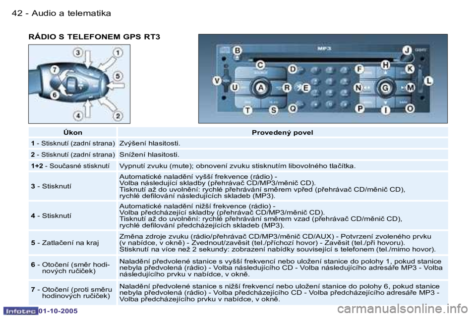 PEUGEOT 206 2005.5  Návod na použití (in Czech) �A�u�d�i�o� �a� �t�e�l�e�m�a�t�i�k�a�4�2 �-
�0�1�-�1�0�-�2�0�0�5
�R�Á�D�I�O� �S� �T�E�L�E�F�O�N�E�M� �G�P�S� �R�T�3
�Ú�k�o�n�P�r�o�v�e�d�e�n�ý� �p�o�v�e�l
�1� �-� �S�t�i�s�k�n�u�t�í� �(�z�a�d�n�í