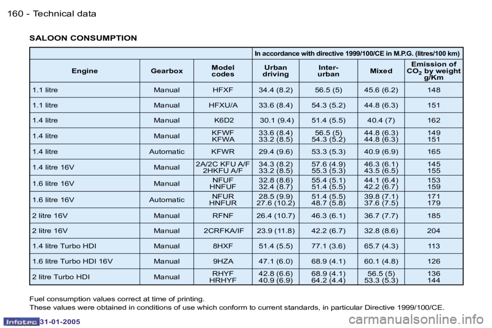 PEUGEOT 206 2004.5  Owners Manual �1�6�0 �-
�3�1�-�0�1�-�2�0�0�5
�1�6�1
�-
�3�1�-�0�1�-�2�0�0�5
�S�A�L�O�O�N� �C�O�N�S�U�M�P�T�I�O�N
�I�n� �a�c�c�o�r�d�a�n�c�e� �w�i�t�h� �d�i�r�e�c�t�i�v�e� �1�9�9�9�/�1�0�0�/�C�E� �i�n� �M�.�P�.�G�.�