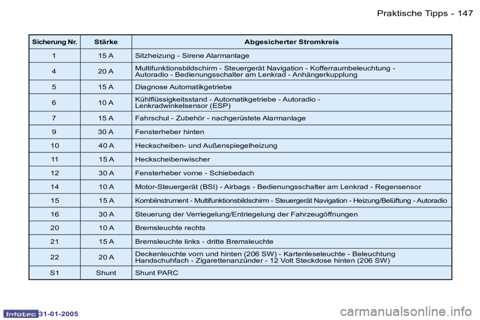 PEUGEOT 206 2004.5  Betriebsanleitungen (in German) �1�4�6 �-
�3�1�-�0�1�-�2�0�0�5
�1�4�7
�-
�3�1�-�0�1�-�2�0�0�5
�S�i�c�h�e�r�u�n�g� �N�r�.�S�t�ä�r�k�e �A�b�g�e�s�i�c�h�e�r�t�e�r� �S�t�r�o�m�k�r�e�i�s
�1 �1�5� �A �S�i�t�z�h�e�i�z�u�n�g� �-� �S�i�r�e�