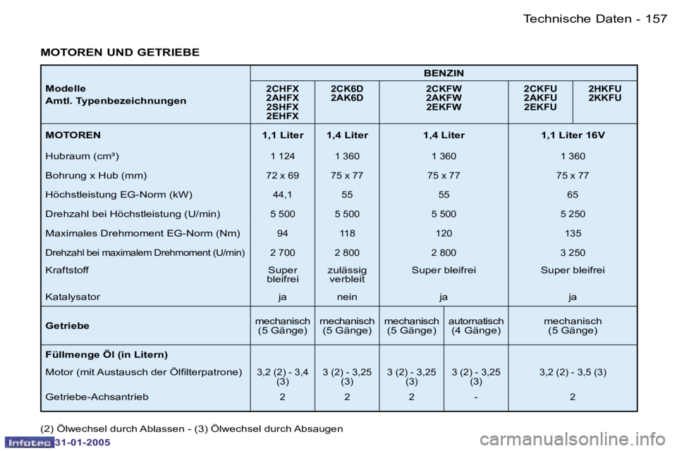 PEUGEOT 206 2004.5  Betriebsanleitungen (in German) �1�5�7
�-
�3�1�-�0�1�-�2�0�0�5
�M�o�d�e�l�l�e 
�A�m�t�l�.� �T�y�p�e�n�b�e�z�e�i�c�h�n�u�n�g�e�n �B�E�N�Z�I�N�2�C�H�F�X 
�2�A�H�F�X
�2�S�H�F�X
�2�E�H�F�X �2�C�K�6�D
�2�A�K�6�D
�2�C�K�F�W
�2�A�K�F�W
�2�