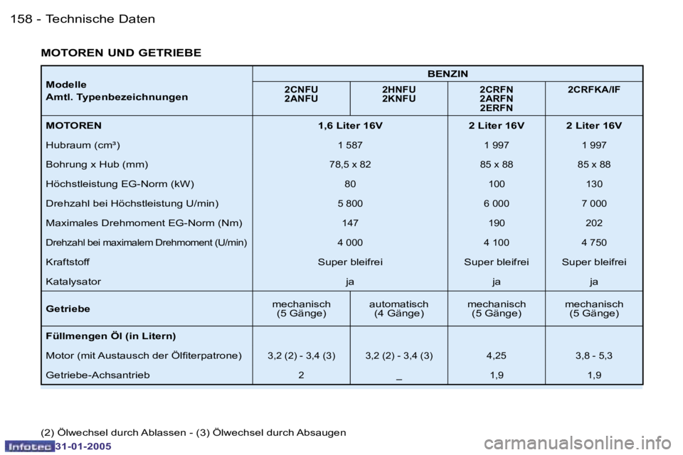 PEUGEOT 206 2004.5  Betriebsanleitungen (in German) �1�5�8 �-
�3�1�-�0�1�-�2�0�0�5
�1�5�9
�-
�3�1�-�0�1�-�2�0�0�5
�M�o�d�e�l�l�e 
�A�m�t�l�.� �T�y�p�e�n�b�e�z�e�i�c�h�n�u�n�g�e�n �B�E�N�Z�I�N�2�C�N�F�U 
�2�A�N�F�U
�2�H�N�F�U
�2�K�N�F�U �2�C�R�F�N
�2�A�