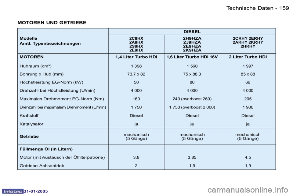 PEUGEOT 206 2004.5  Betriebsanleitungen (in German) �1�5�8 �-
�3�1�-�0�1�-�2�0�0�5
�1�5�9
�-
�3�1�-�0�1�-�2�0�0�5
�M�O�T�O�R�E�N� �U�N�D� �G�E�T�R�I�E�B�E
�M�o�d�e�l�l�e 
�A�m�t�l�.� �T�y�p�e�n�b�e�z�e�i�c�h�n�u�n�g�e�n �D�I�E�S�E�L�2�C�8�H�X 
�2�A�8�H