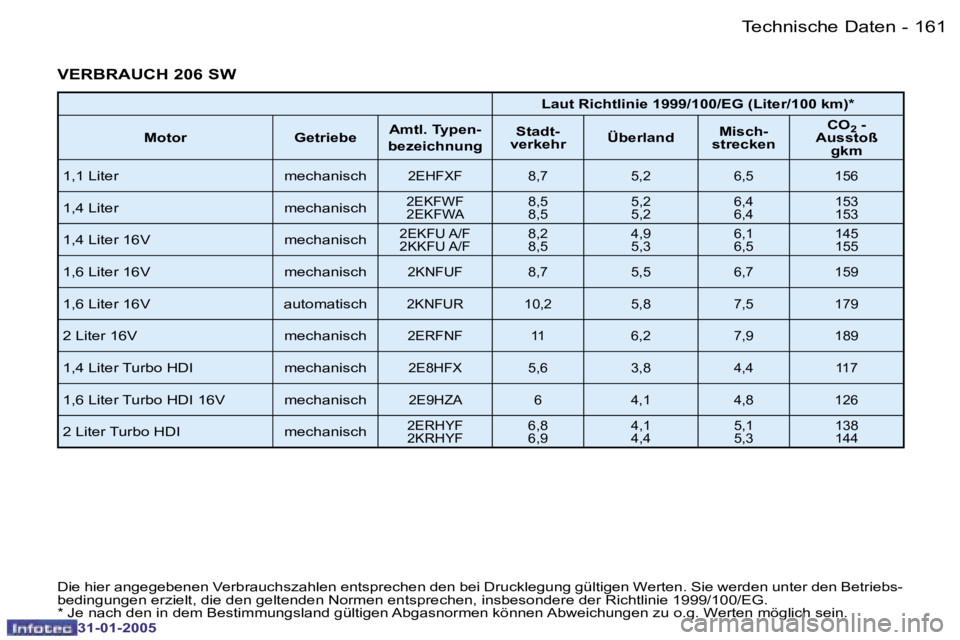 PEUGEOT 206 2004.5  Betriebsanleitungen (in German) �1�6�0 �-
�3�1�-�0�1�-�2�0�0�5
�1�6�1
�-
�3�1�-�0�1�-�2�0�0�5
�V�E�R�B�R�A�U�C�H� �2�0�6� �S�W
�L�a�u�t� �R�i�c�h�t�l�i�n�i�e� �1�9�9�9�/�1�0�0�/�E�G� �(�L�i�t�e�r�/�1�0�0� �k�m�)�*
�M�o�t�o�r �G�e�t�