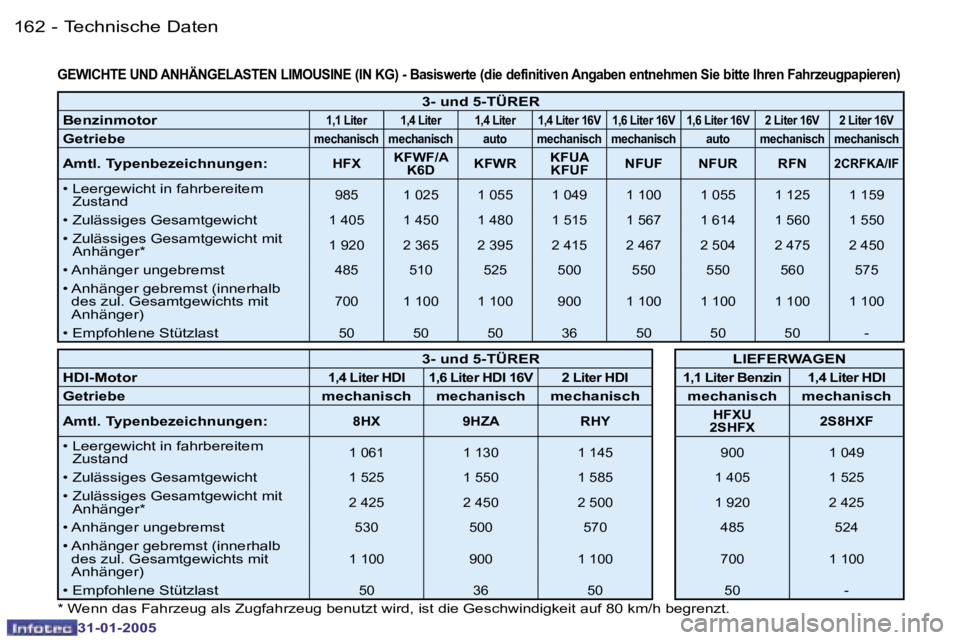 PEUGEOT 206 2004.5  Betriebsanleitungen (in German) �1�6�2 �-
�3�1�-�0�1�-�2�0�0�5
�1�6�3
�-
�3�1�-�0�1�-�2�0�0�5
�G�E�W�I�C�H�T�E� �U�N�D� �A�N�H�Ä�N�G�E�L�A�S�T�E�N� �L�I�M�O�U�S�I�N�E� �(�I�N� �K�G�)� �-� �B�a�s�i �s�w�e�r�t�e� �(�d�i�e� �d�e�f�i�n