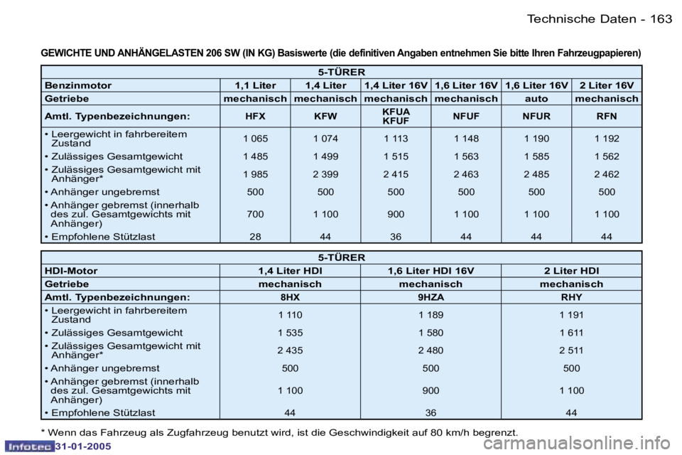 PEUGEOT 206 2004.5  Betriebsanleitungen (in German) �1�6�2 �-
�3�1�-�0�1�-�2�0�0�5
�1�6�3
�-
�3�1�-�0�1�-�2�0�0�5
�G�E�W�I�C�H�T�E� �U�N�D� �A�N�H�Ä�N�G�E�L�A�S�T�E�N� �2�0�6� �S�W� �(�I�N� �K�G�)� �B�a�s�i�s�w�e�r�t �e� �(�d�i�e� �d�e�f�i�n�i�t�i�v�e