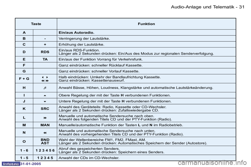 PEUGEOT 206 2004.5  Betriebsanleitungen (in German) �3�0 �-
�3�1�-�0�1�-�2�0�0�5
�3�1
�-
�3�1�-�0�1�-�2�0�0�5
�T�a�s�t�e �F�u�n�k�t�i�o�n
�A �E�i�n�/�a�u�s� �A�u�t�o�r�a�d�i�o�.
�B �- �V�e�r�r�i�n�g�e�r�u�n�g� �d�e�r� �L�a�u�t�s�t�ä�r�k�e�.
�C �+ �E�r