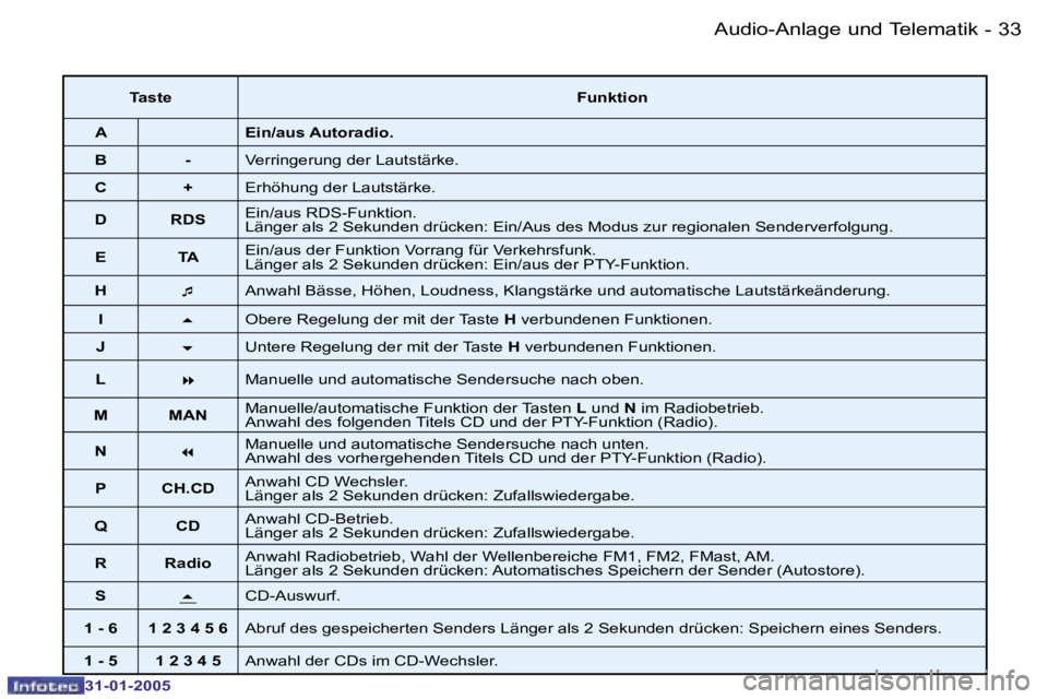 PEUGEOT 206 2004.5  Betriebsanleitungen (in German) �3�2 �-
�3�1�-�0�1�-�2�0�0�5
�3�3
�-
�3�1�-�0�1�-�2�0�0�5
�T�a�s�t�e �F�u�n�k�t�i�o�n
�A �E�i�n�/�a�u�s� �A�u�t�o�r�a�d�i�o�.
�B �- �V�e�r�r�i�n�g�e�r�u�n�g� �d�e�r� �L�a�u�t�s�t�ä�r�k�e�.
�C �+ �E�r