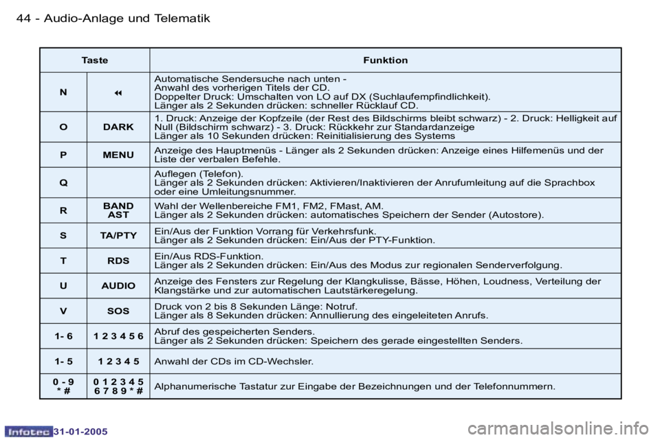 PEUGEOT 206 2004.5  Betriebsanleitungen (in German) �4�4 �-
�3�1�-�0�1�-�2�0�0�5
�4�5
�-
�3�1�-�0�1�-�2�0�0�5
�T�a�s�t�e �F�u�n�k�t�i�o�n
�N �7�A�u�t�o�m�a�t�i�s�c�h�e� �S�e�n�d�e�r�s�u�c�h�e� �n�a�c�h� �u�n�t�e�n� �-�  
�A�n�w�a�h�l� �d�e�s� �v�o�r�h�