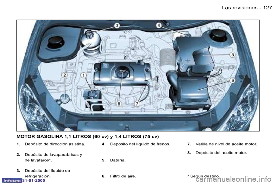 PEUGEOT 206 2004.5  Manual del propietario (in Spanish) �1�2�7
�-
�3�1�-�0�1�-�2�0�0�5
�1�. �  �D�e�p�ó�s�i�t�o� �d�e� �d�i�r�e�c�c�i�ó�n� �a�s�i�s�t�i�d�a�.
�2�. �  �D�e�p�ó�s�i�t�o� �d�e� �l�a�v�a�p�a�r�a�b�r�i�s�a�s� �y� 
�d�e� �l�a�v�a�f�a�r�o�s�*�.