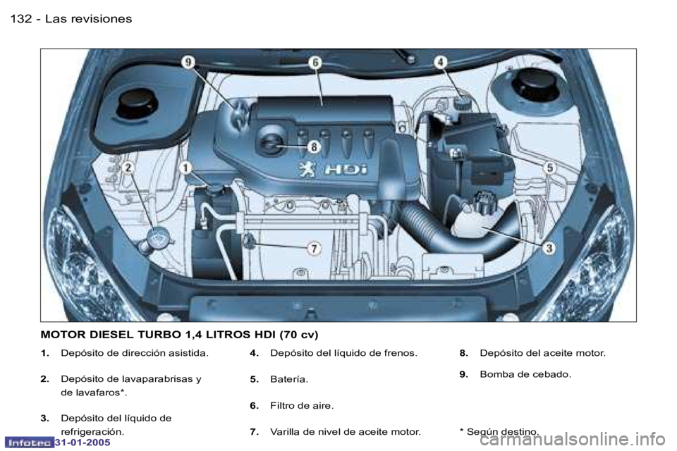 PEUGEOT 206 2004.5  Manual del propietario (in Spanish) �1�3�2 �-
�3�1�-�0�1�-�2�0�0�5
�1�3�3
�-
�3�1�-�0�1�-�2�0�0�5
�1�. �  �D�e�p�ó�s�i�t�o� �d�e� �d�i�r�e�c�c�i�ó�n� �a�s�i�s�t�i�d�a�.
�2�. �  �D�e�p�ó�s�i�t�o� �d�e� �l�a�v�a�p�a�r�a�b�r�i�s�a�s� �y