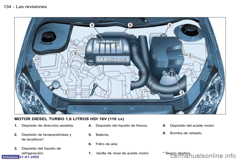 PEUGEOT 206 2004.5  Manual del propietario (in Spanish) �1�3�4 �-
�3�1�-�0�1�-�2�0�0�5
�1�3�5
�-
�3�1�-�0�1�-�2�0�0�5
�1�. �  �D�e�p�ó�s�i�t�o� �d�e� �d�i�r�e�c�c�i�ó�n� �a�s�i�s�t�i�d�a�.
�2�. �  �D�e�p�ó�s�i�t�o� �d�e� �l�a�v�a�p�a�r�a�b�r�i�s�a�s� �y