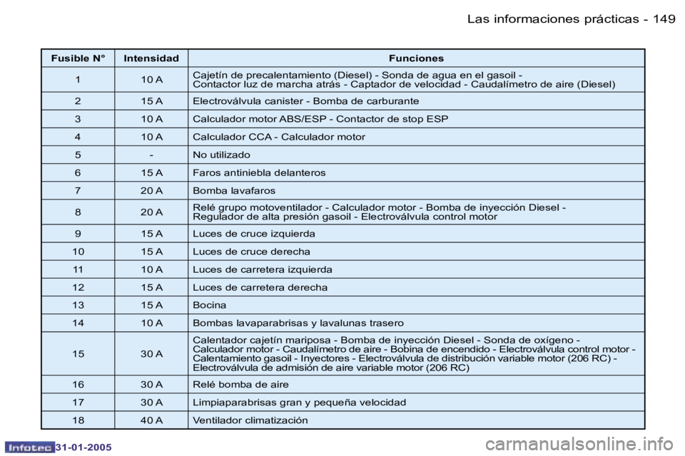 PEUGEOT 206 2004.5  Manual del propietario (in Spanish) �1�4�8 �-
�3�1�-�0�1�-�2�0�0�5
�1�4�9
�-
�3�1�-�0�1�-�2�0�0�5
�F�u�s�i�b�l�e� �N�° �I�n�t�e�n�s�i�d�a�d �F�u�n�c�i�o�n�e�s
�1 �1�0� �A �C�a�j�e�t�í�n� �d�e� �p�r�e�c�a�l�e�n�t�a�m�i�e�n�t�o� �(�D�i�